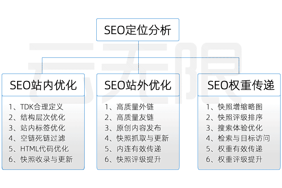 重庆SEO优化